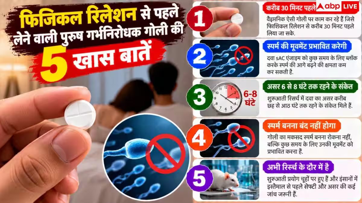 Male Birth Control Pill: अब पुरुषों के लिए आएगी गर्भनिरोधक गोली! जानें कैसे करेगी काम?