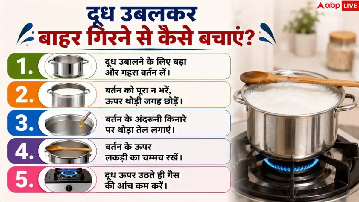 Milk Boiling Tips: दूध उबलने और गैस गंदी होने का झंझट खत्म! जानें 3 सीक्रेट ट्रिक्स