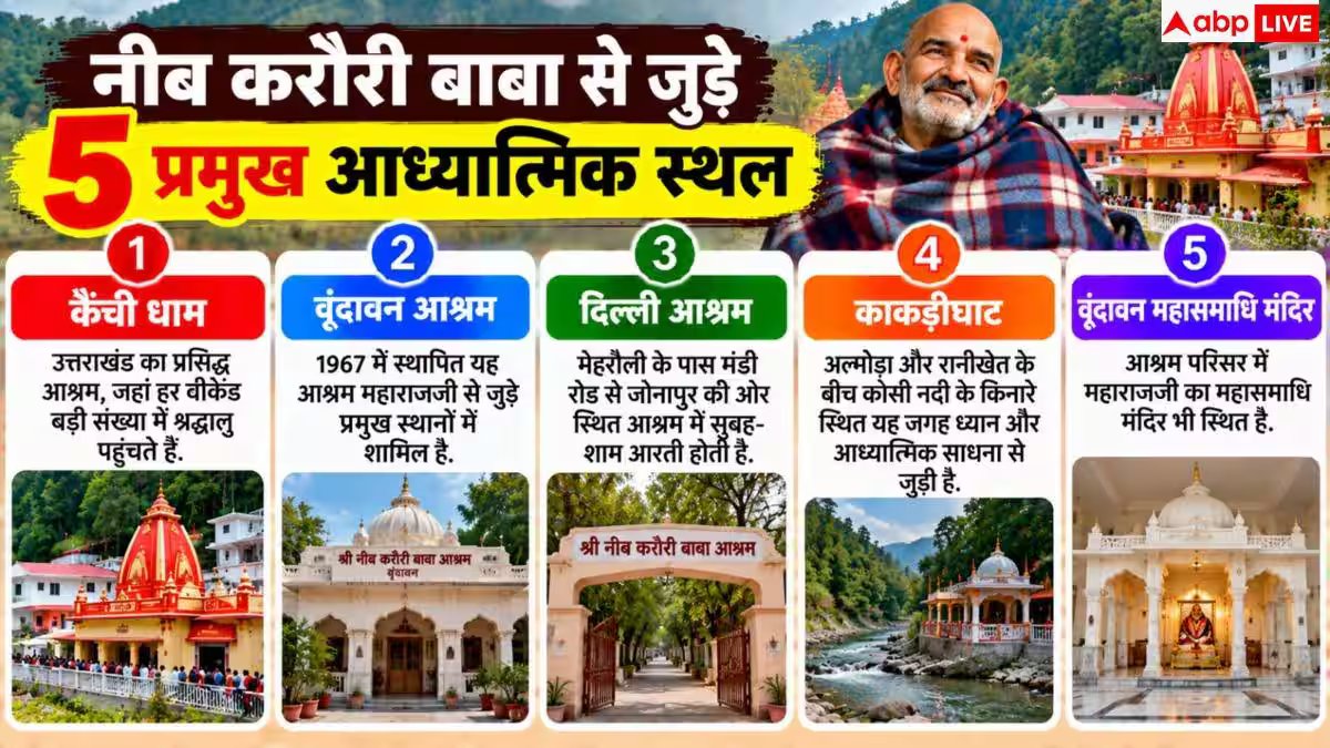 Neem Karoli Baba: सिर्फ कैंची धाम नहीं, भारत में कहां-कहां नीब करौरी बाबा के मंदिर?