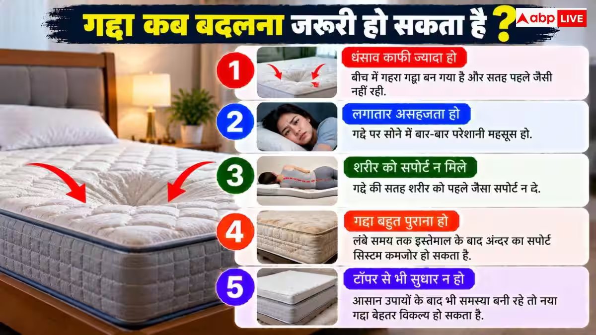 Mattress Care Tips: नया गद्दा खरीदने की नो टेंशन! मैट्रेस टॉपर से होगा बड़ा कमाल
