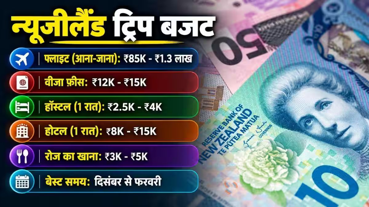 न्यूजीलैंड में 1000 रुपये कितने हो जाते हैं, यहां क्या-क्या खरीद सकते हैं?