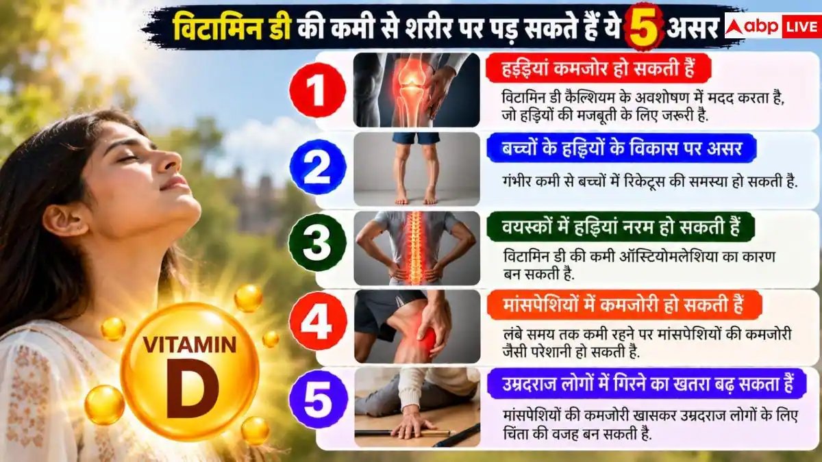 Vitamin D Deficiency: भरपूर धूप फिर भी विटामिन D की भारी कमी! 10 में से 7 लोग बीमार