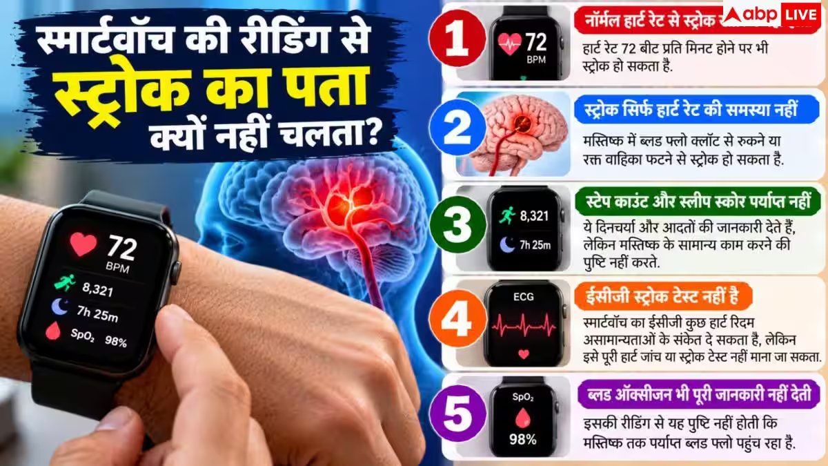 World Stroke Day: क्या स्मार्टवॉच पकड़ सकती है स्ट्रोक? डॉक्टर ने बताया चौंकाने वाला सच