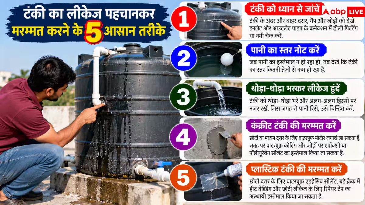 Water Tank Leakage: छत पर पानी की टंकी के नीचे रहती है सीलन? तुरंत ऐसे रोकें लीकेज