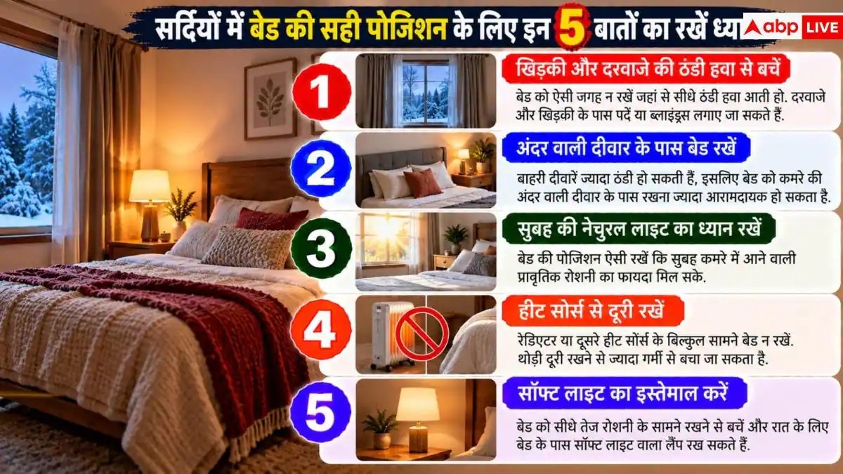 Winter Bedroom Tips: सर्दियों इस तरह लगाएं अपना बेड, सनलाइट की नहीं आएगी कोई कमी