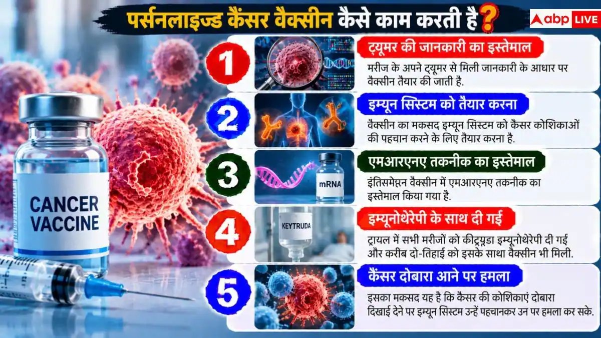 Personalised Cancer Vaccinel: क्या कैंसर का इलाज करेगी वैक्सीन? ट्रायल में 42% तक घटा खतरा