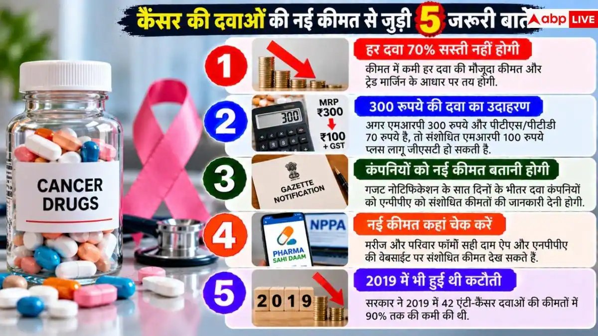 Cancer Medicines Price Cut: 137 कैंसर दवाएं 70% तक सस्ती, जानिए जेब पर कितना पड़ेगा असर?