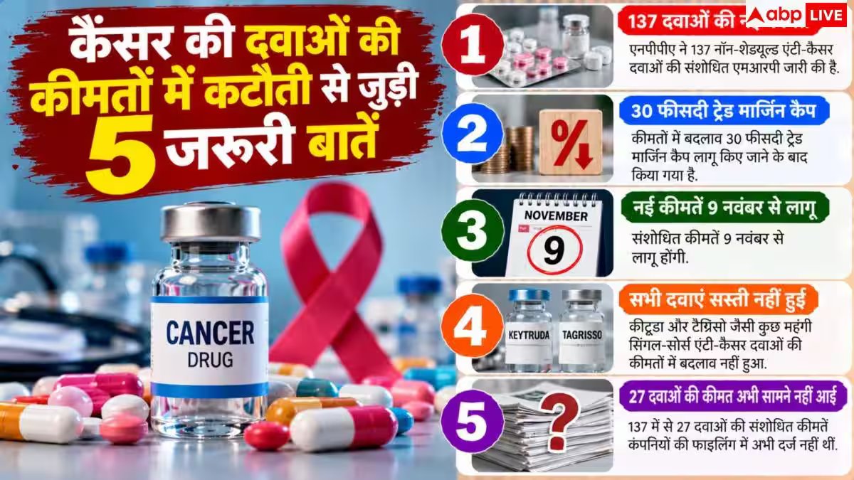Cancer Drug Prices: 93% तक सस्ती हुईं कैंसर की दवाएं, जानें किसके कितने घटे दाम?