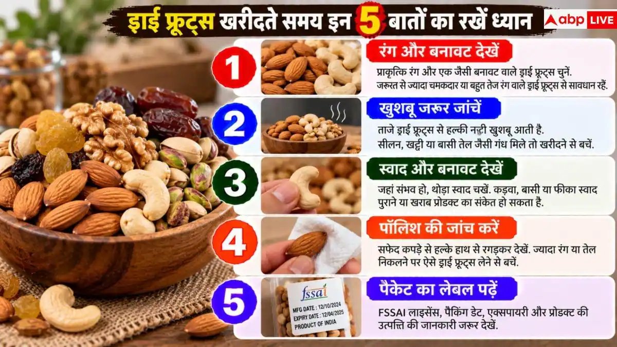 Dry Fruits Buying Tips: चमकदार बादाम-काजू असली हैं या नकली? 2 मिनट में ऐसे पहचानें